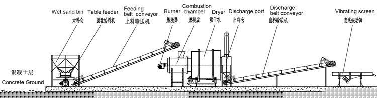 三回程烘干机工作流程
