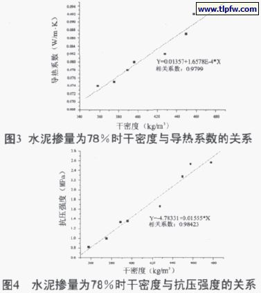 水泥掺量百分78时干密度与导热系数、抗压强度的关系