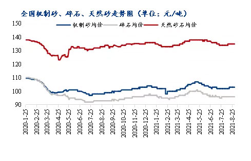8月砂石价格同比上涨3.1%，金九银十旺季来临，砂石行情利好上扬