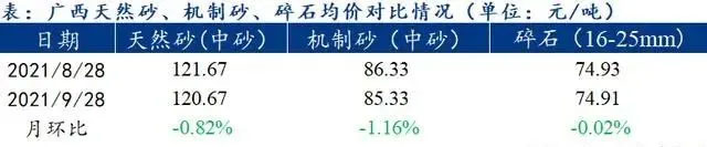 广西受众多因素影响，砂石价格小幅震荡！四季度砂石行情展望