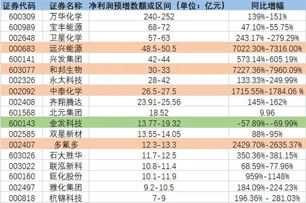 增长超7200%！原料暴涨致多家化工龙头预增！