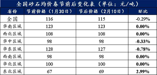 节后全国砂石矿山复工率33％，砂石价格环比下降0.29％