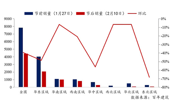 节后全国砂石矿山复工率33％，砂石价格环比下降0.29％