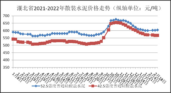 权威发布！湖北省2月砂石骨料、水泥、混凝土价格整体回落！